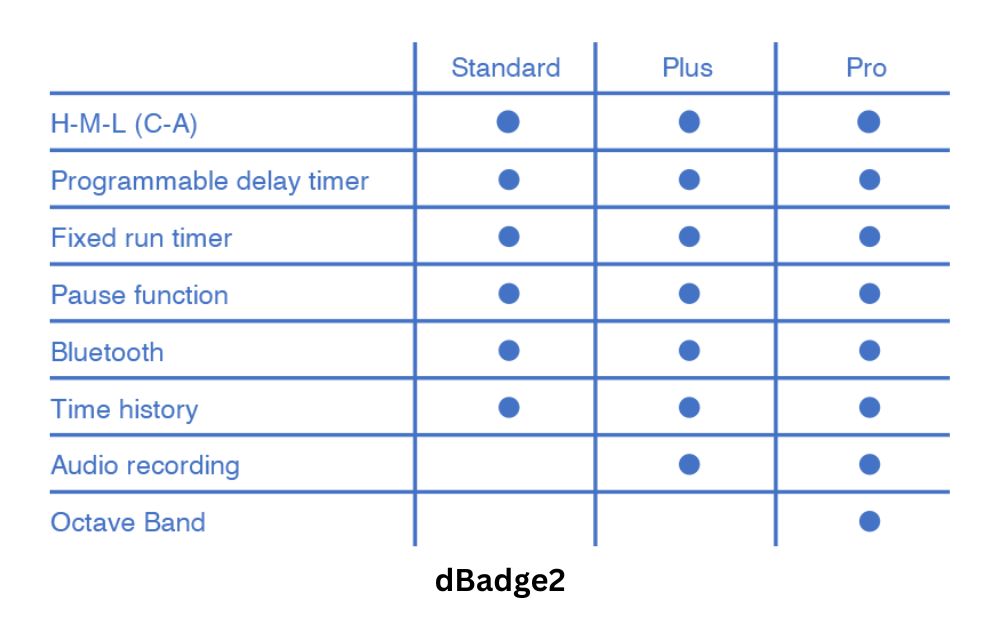 dBadge2 Personal Noise Dosimeter